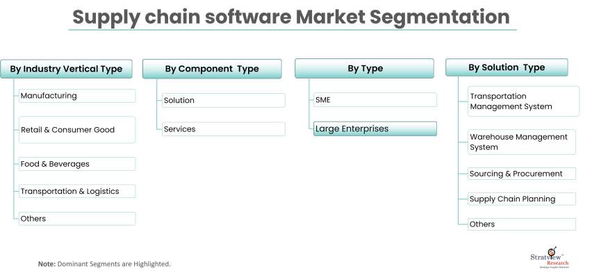 Supply Chain Software Market Segmentation